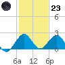 Miami tide chart for Friday, December 23, 2022