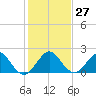 Miami tide chart for Tuesday, December 27, 2022