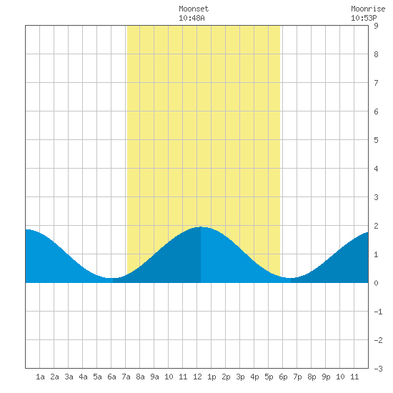 Miami tide chart for Thursday, January 12, 2023