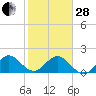 Miami tide chart for Saturday, January 28, 2023