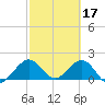 Miami tide chart for Friday, February 17, 2023