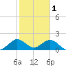 Miami tide chart for Wednesday, February 1, 2023