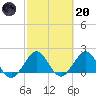 Miami tide chart for Monday, February 20, 2023