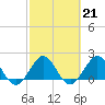 Miami tide chart for Tuesday, February 21, 2023