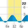 Miami tide chart for Wednesday, February 22, 2023