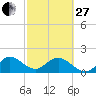 Miami tide chart for Monday, February 27, 2023