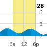 Miami tide chart for Tuesday, February 28, 2023