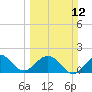 Miami tide chart for Sunday, March 12, 2023