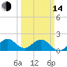 Miami tide chart for Tuesday, March 14, 2023