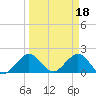 Miami tide chart for Saturday, March 18, 2023