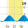 Miami tide chart for Sunday, March 19, 2023