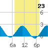 Miami tide chart for Thursday, March 23, 2023