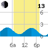 Miami tide chart for Thursday, April 13, 2023