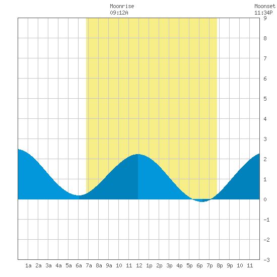 Miami tide chart for Sunday, April 23, 2023