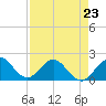 Miami tide chart for Sunday, April 23, 2023