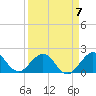 Miami tide chart for Friday, April 7, 2023
