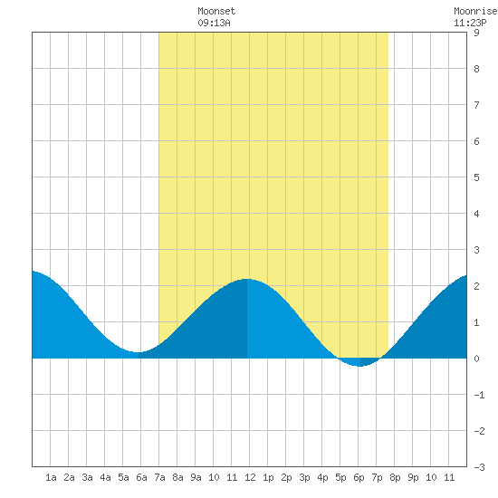 Miami tide chart for Sunday, April 9, 2023