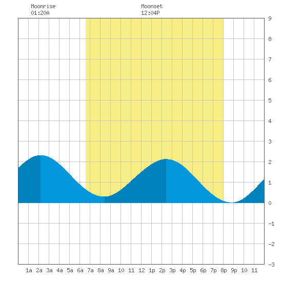 Miami tide chart for Thursday, May 11, 2023