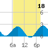 Miami tide chart for Thursday, May 18, 2023