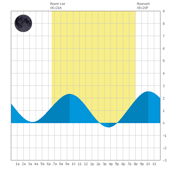 Miami tide chart for Friday, May 19, 2023