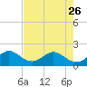 Miami tide chart for Friday, May 26, 2023