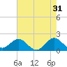 Miami tide chart for Wednesday, May 31, 2023