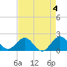 Miami tide chart for Thursday, May 4, 2023