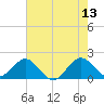 Miami tide chart for Tuesday, June 13, 2023