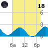Miami tide chart for Sunday, June 18, 2023