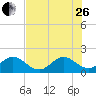 Miami tide chart for Monday, June 26, 2023