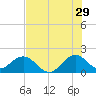 Miami tide chart for Thursday, June 29, 2023
