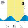 Miami tide chart for Saturday, June 3, 2023