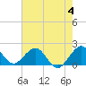 Miami tide chart for Sunday, June 4, 2023