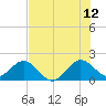 Miami tide chart for Wednesday, July 12, 2023
