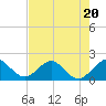 Miami tide chart for Thursday, July 20, 2023