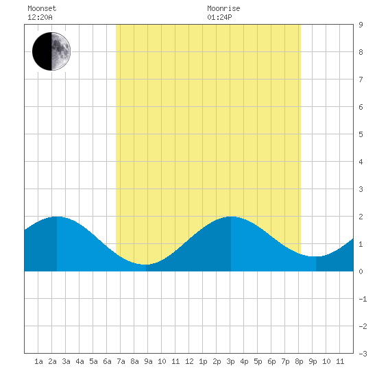 Miami tide chart for Tuesday, July 25, 2023