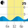 Miami tide chart for Tuesday, July 25, 2023