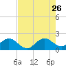 Miami tide chart for Wednesday, July 26, 2023