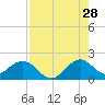 Miami tide chart for Friday, July 28, 2023