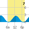 Miami tide chart for Friday, July 7, 2023