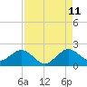 Miami tide chart for Friday, August 11, 2023