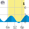 Miami tide chart for Tuesday, August 1, 2023