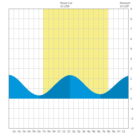 Miami tide chart for Sunday, August 20, 2023