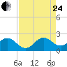 Miami tide chart for Thursday, August 24, 2023