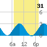 Miami tide chart for Thursday, August 31, 2023