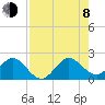Miami tide chart for Tuesday, August 8, 2023