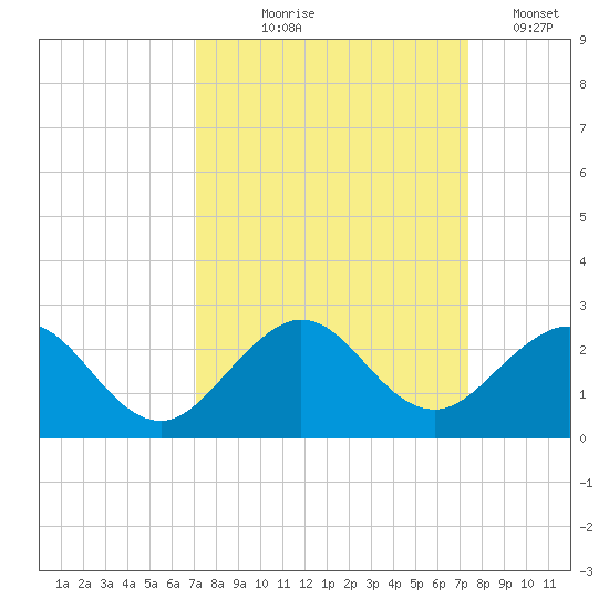 Miami tide chart for Monday, September 18, 2023