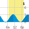 Miami tide chart for Friday, September 1, 2023