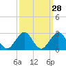 Miami tide chart for Thursday, September 28, 2023
