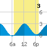 Miami tide chart for Sunday, September 3, 2023